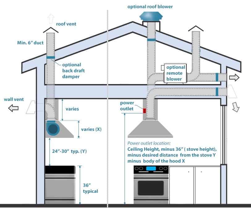 Modular Kitchen Ventilation
