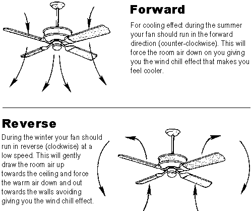 Ceiling fan motion directions