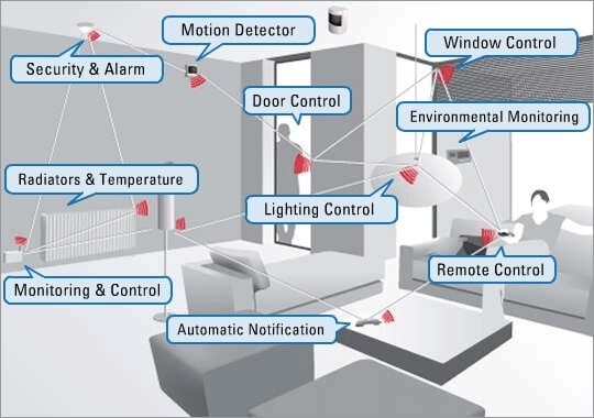 Building automation with IoT devices