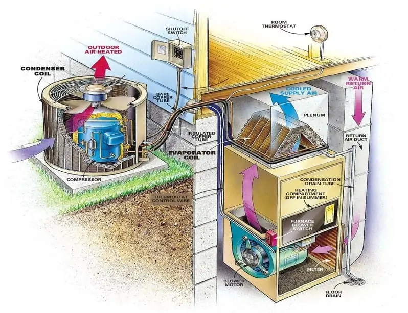 evaporator coil diagrammatic representation of heating unit and thermostat