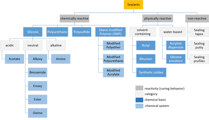 classification of sealants 