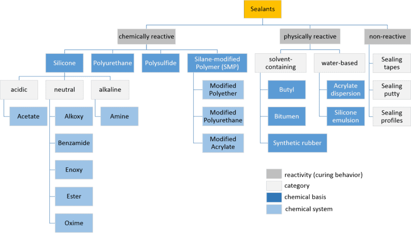 classification of sealants 