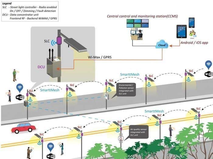 smart solar and led light systems