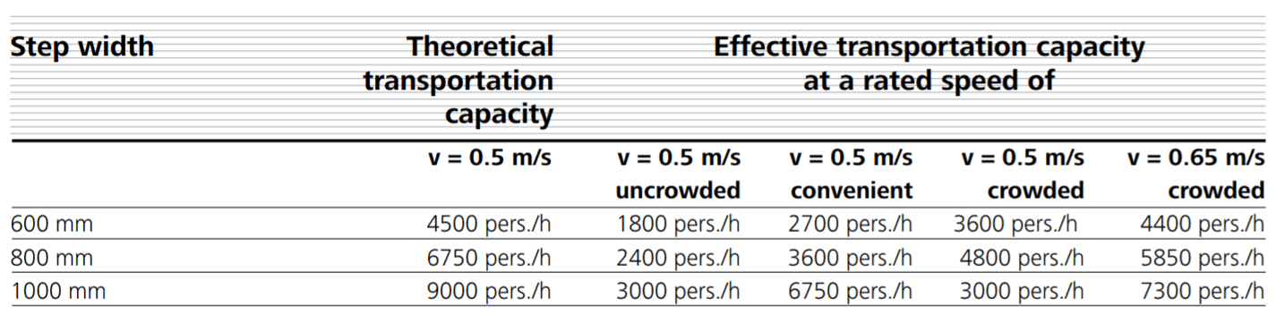 Effective escalator capacity vs theoretical escalator capacity chart