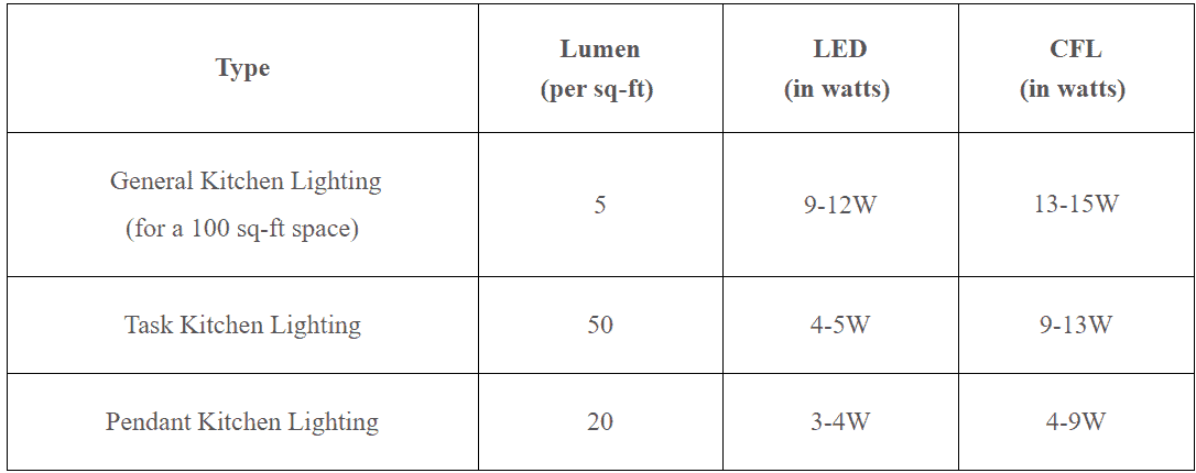 lumen chart for lighting
