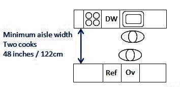 Kitchen dimensions for two rows of facing units with two cooks