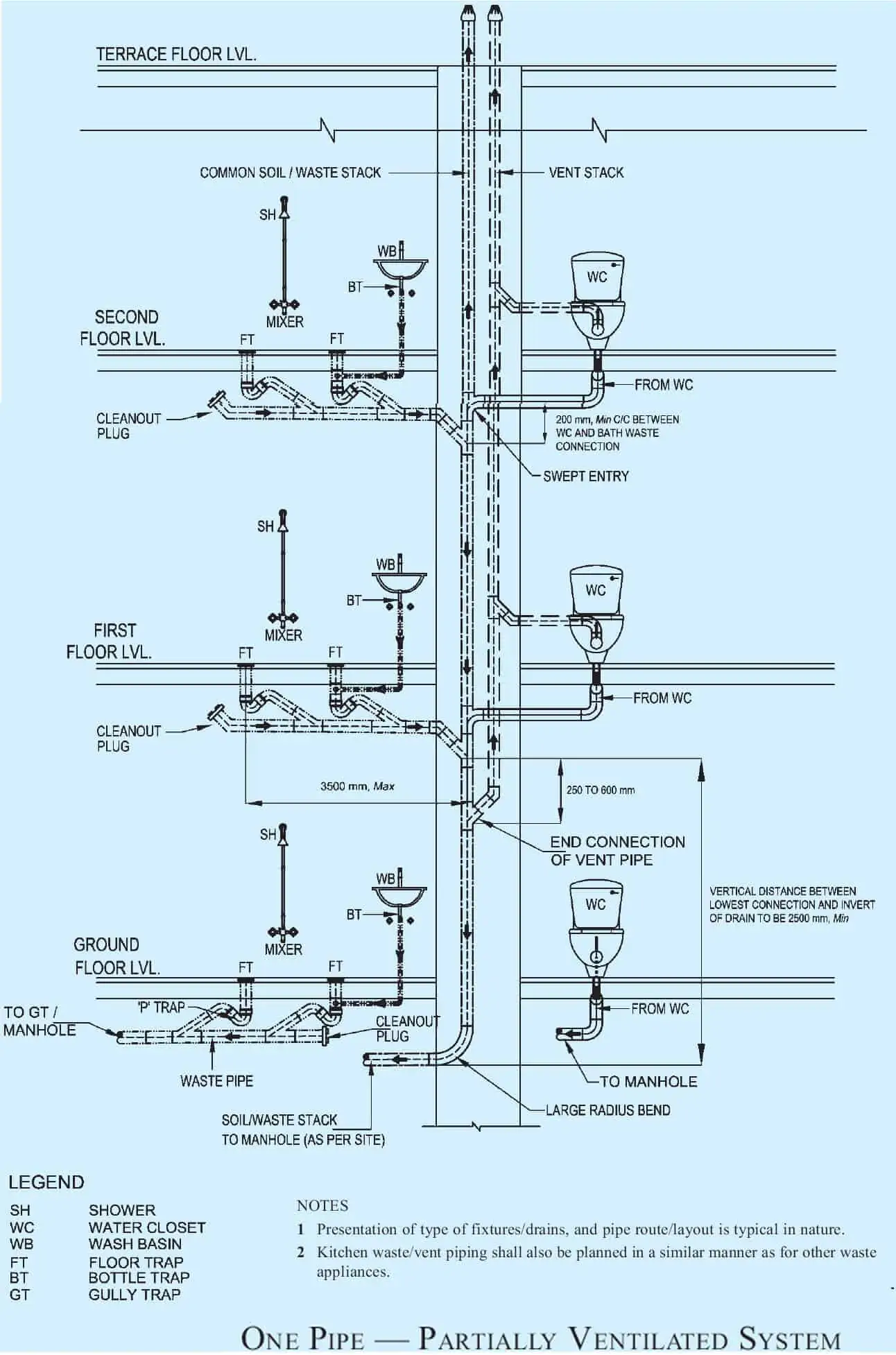  partially ventilated pipeline system