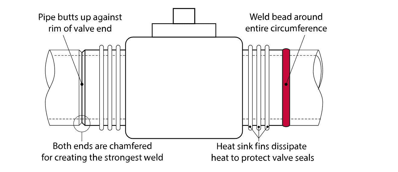 butt welded valves, valve end connections with actuator