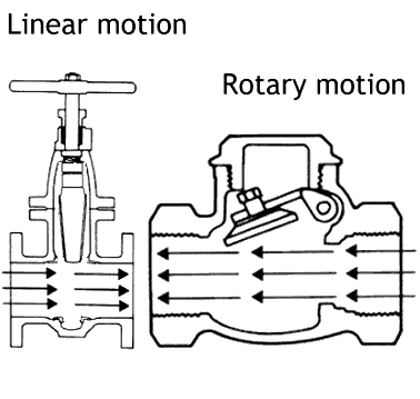  linear and rotary motion pipe fittings with actuator