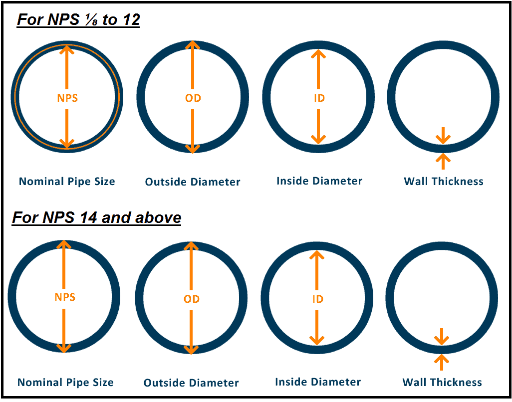  diagramatical representation of nominal sizes of pipes