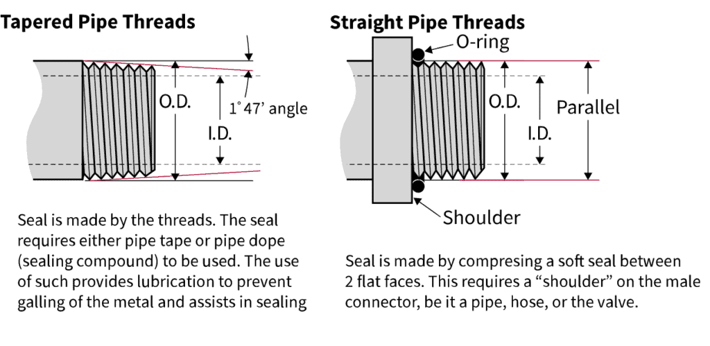 Valves: Know A to Z for making an efficient piping system | Building ...