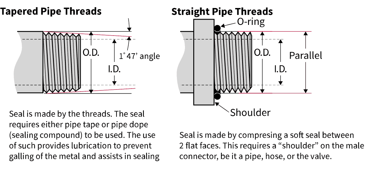 straight and tapered valves, valve end connections
