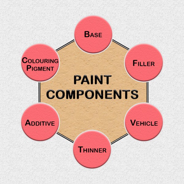 components of paint