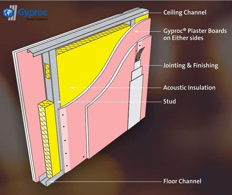 Interior Dry wall System & Components