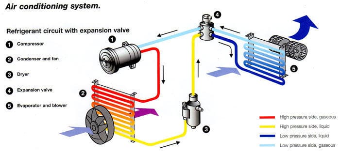 Air conditioning system working diagram