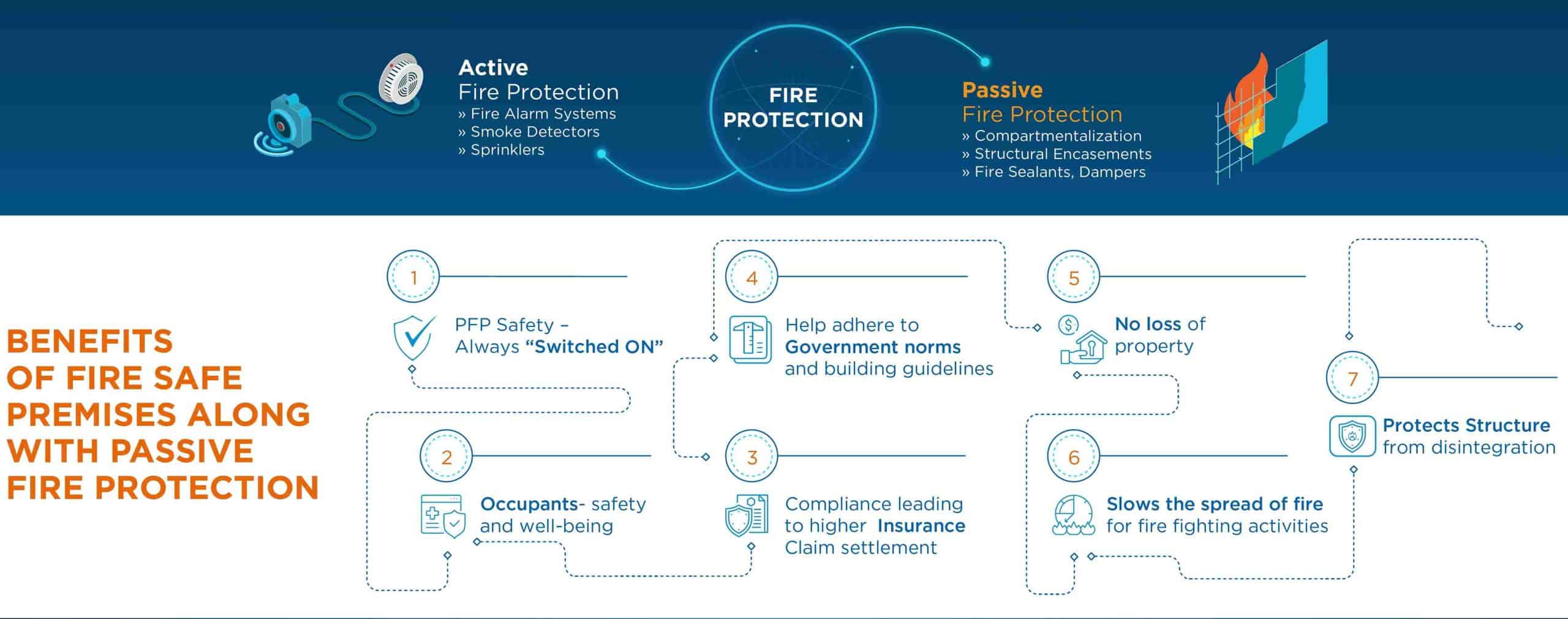 benefits of fire-safe premises along with passive fire protection
