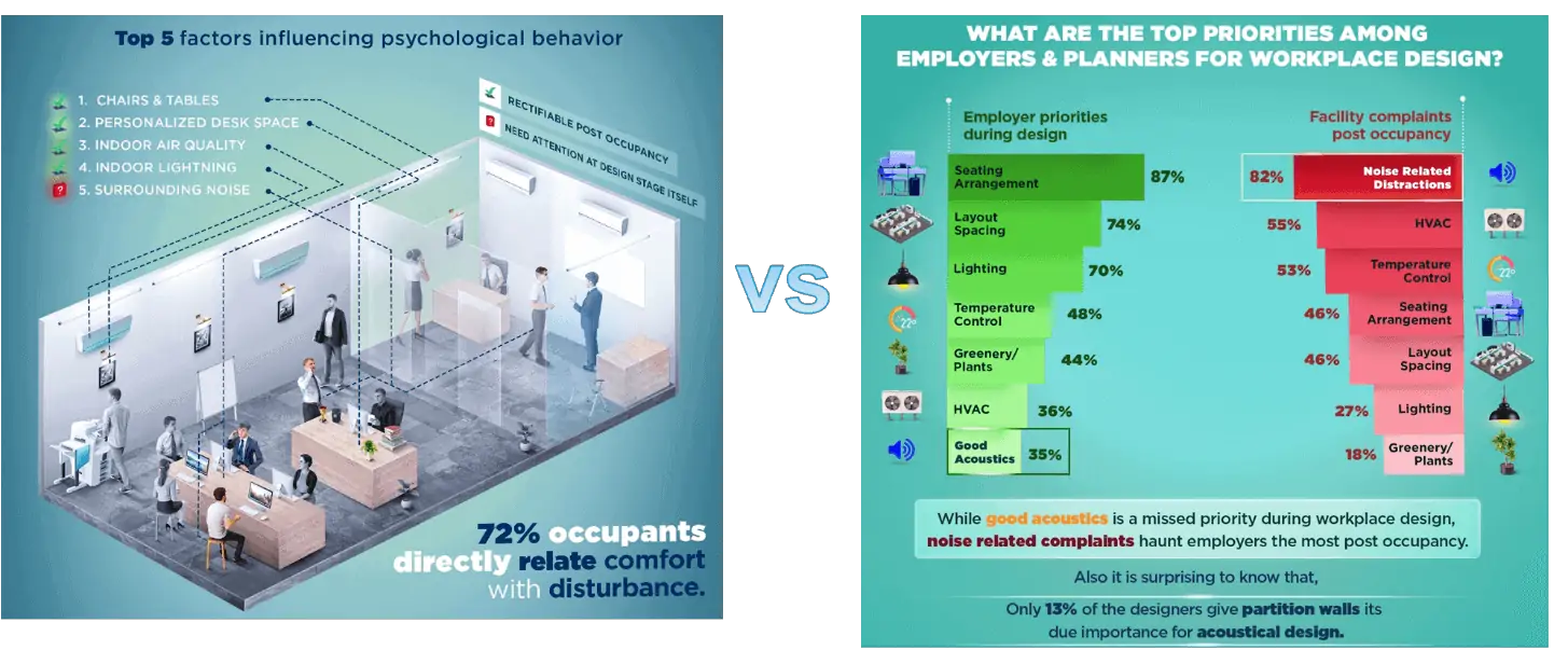 factors influencing psychological behaviour of occupants of a building