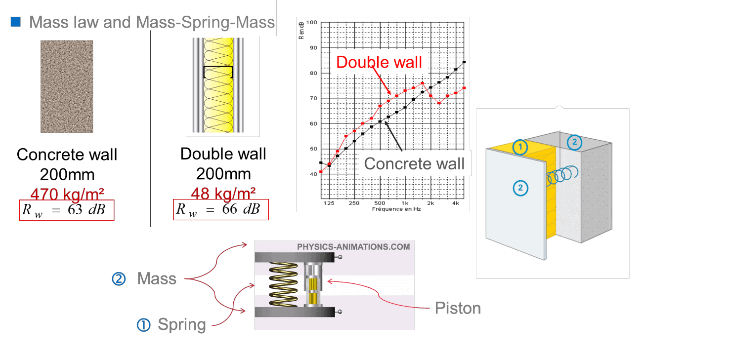 technical diagrammatical representation of principle of mass law and mass-spring-mass in drywalls