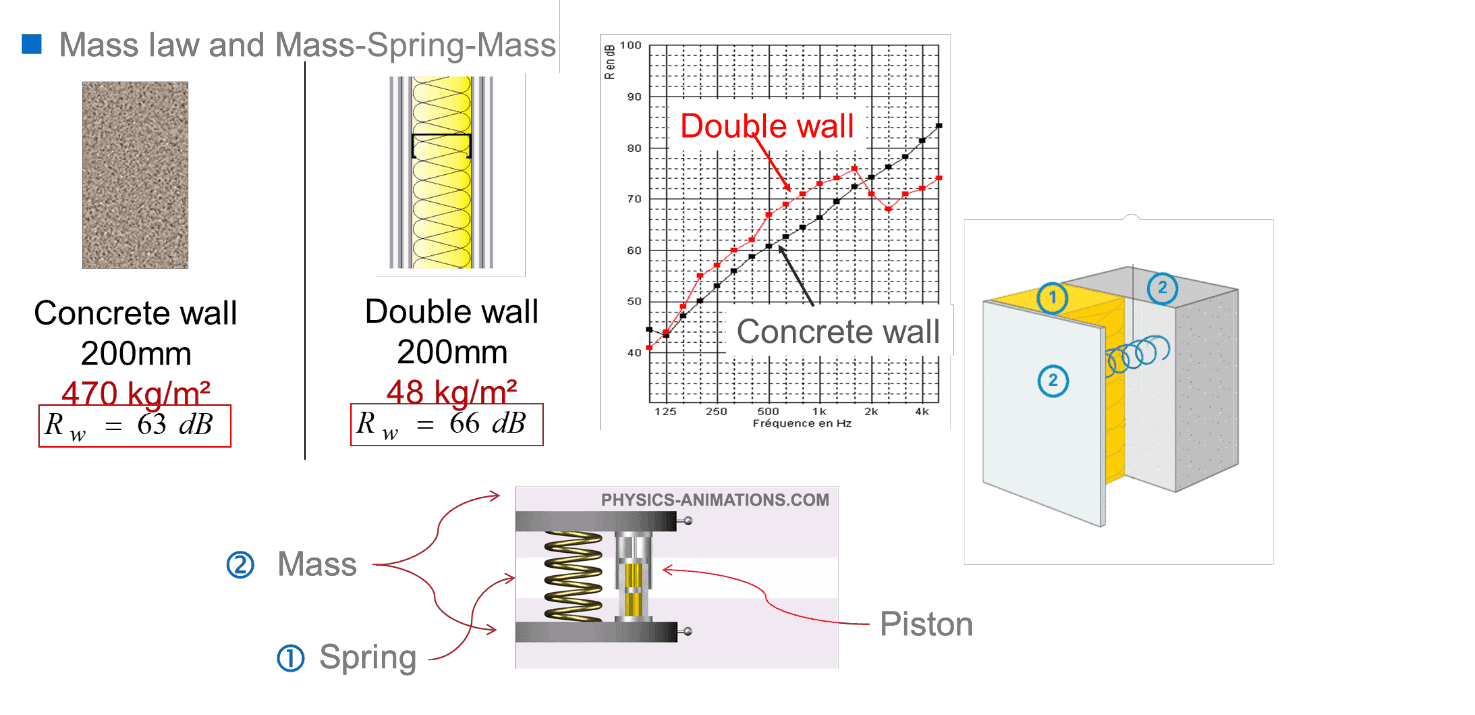 technical diagrammatical representation of principle of mass law and mass-spring-mass in drywalls