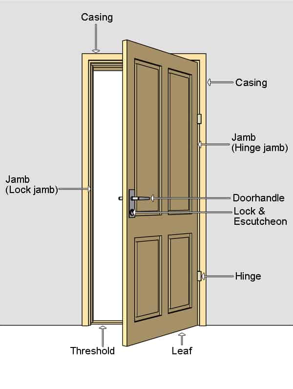 Terminilogy of a door