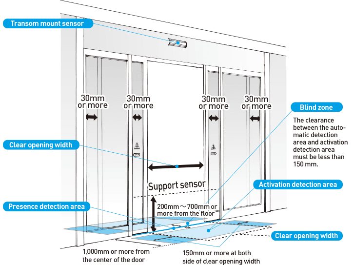 Mechanism of slide doors 