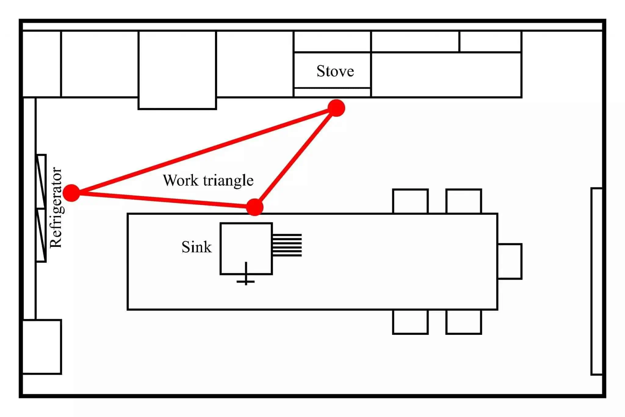 Kitchen triangle and work zones 