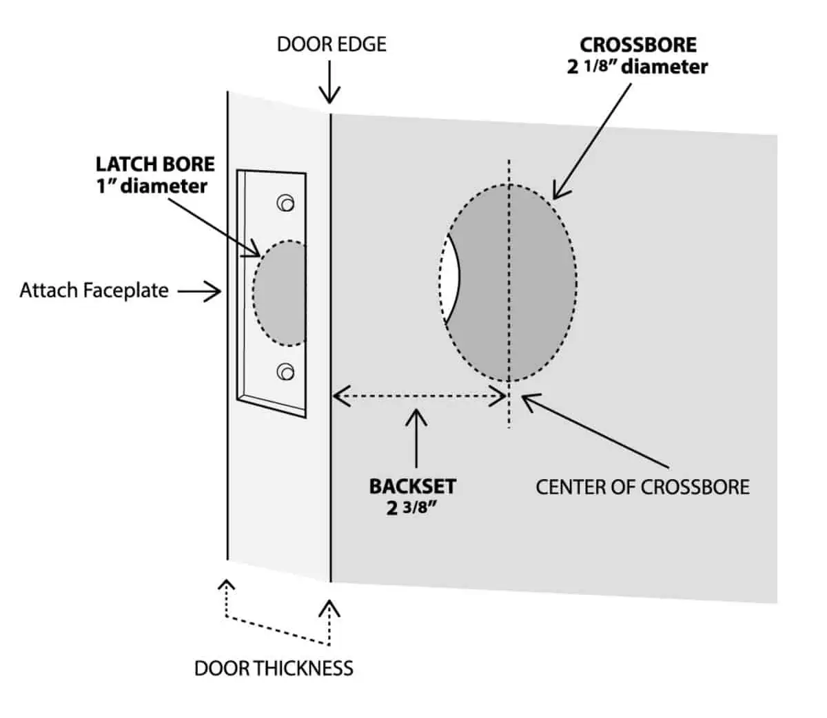 Diagram explaining the perfect size of a door knob and door opening