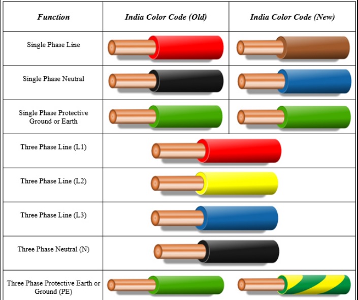 Colour coding of electrical wires for house with price