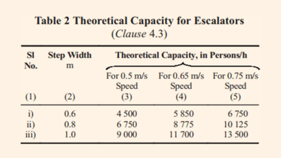 Effective escalator capacity vs theoretical escalator capacity chart