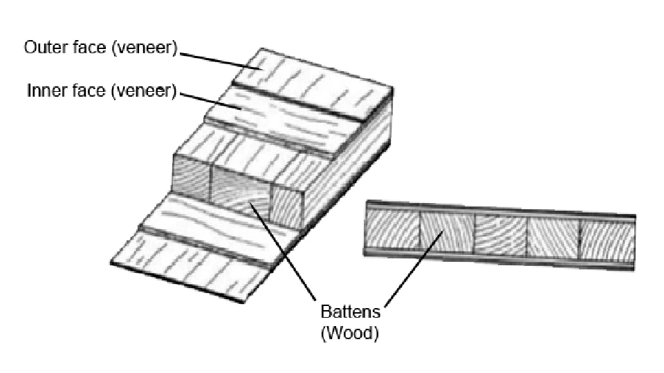 The three components of blockboard - the outer face, inner face and battens 