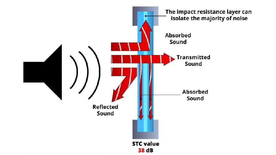 Impact of resistant 