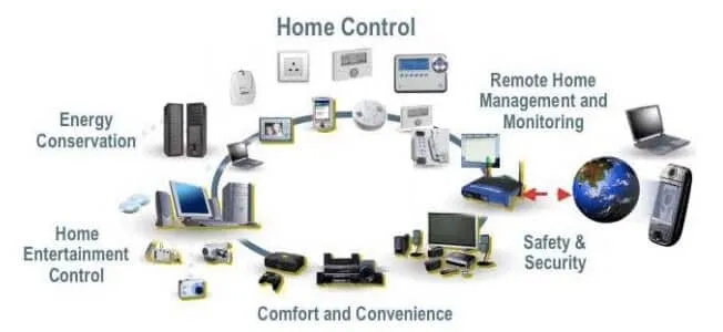 Home automation for electrical appliances