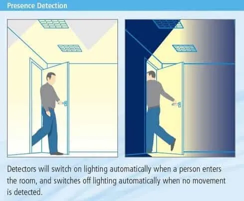 Occupancy sensors for lighting control