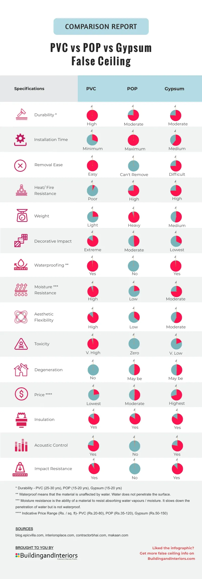 POP vs Gypsum Vs PVC Comparison