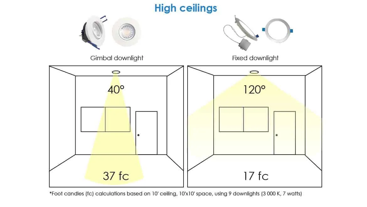 downlights at different angles 