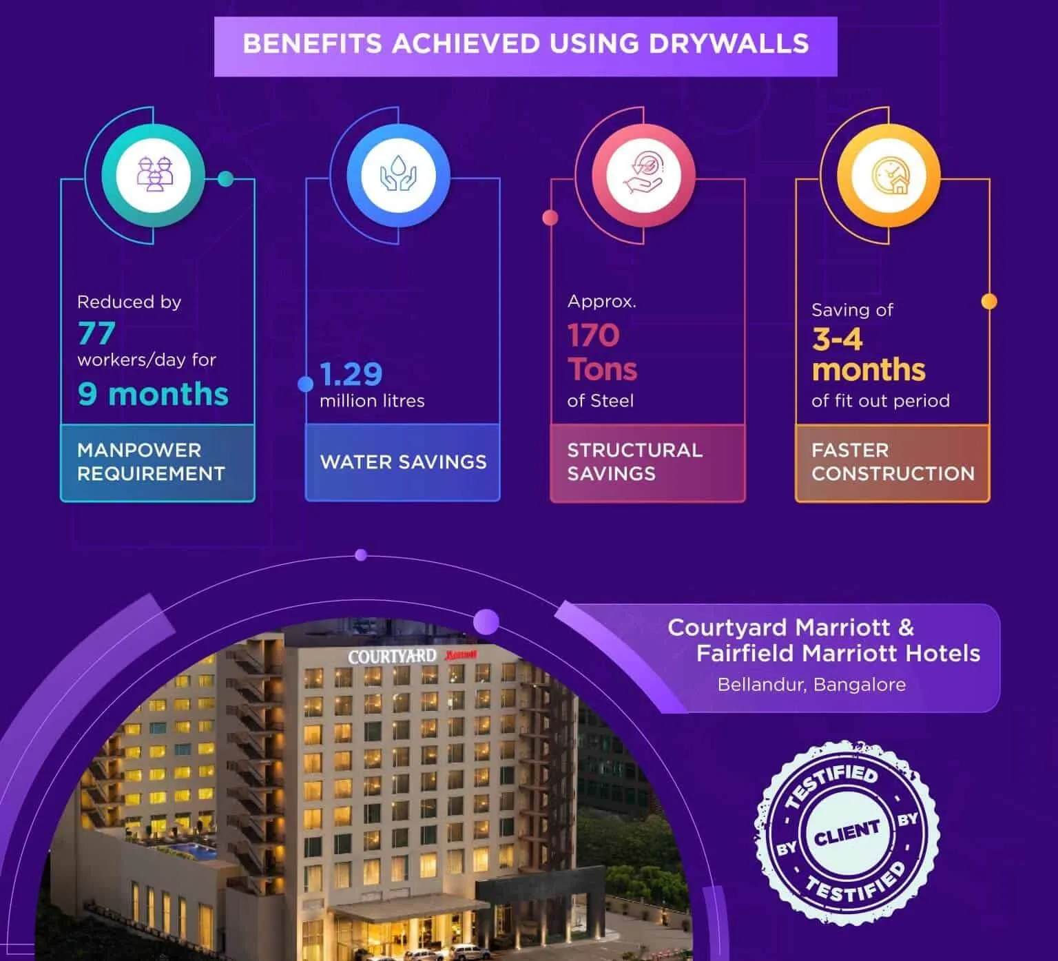 Sample Case study on Total Installed cost savings benefit for a developer, benefits of using drywall partition systems for building developer