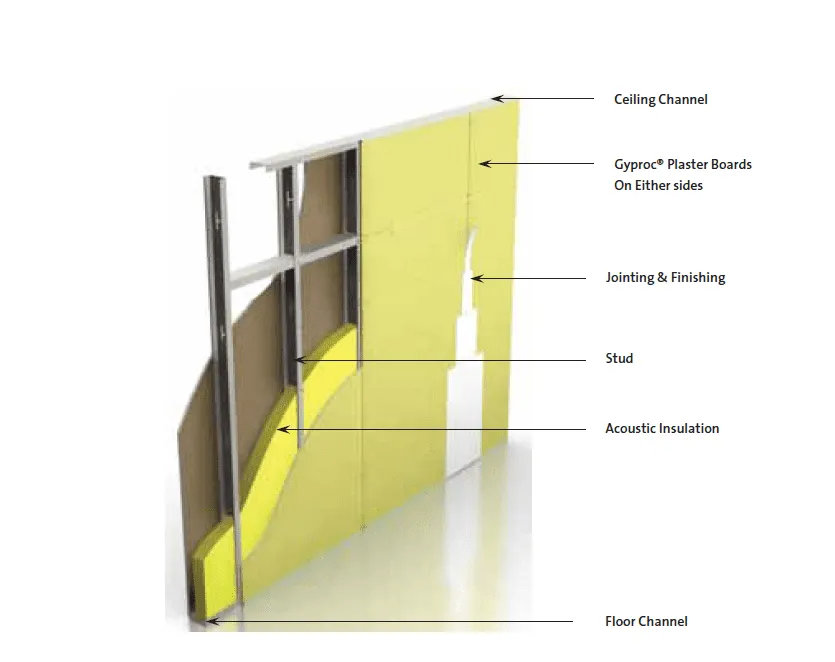 Different components of a drywall partition system