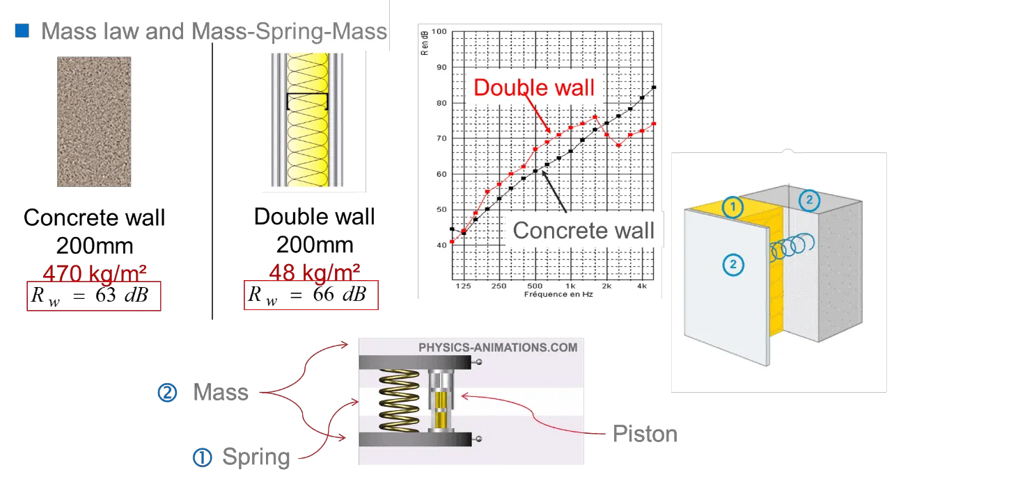 technical diagrammatical representation of principle of mass law and mass-spring-mass in drywalls