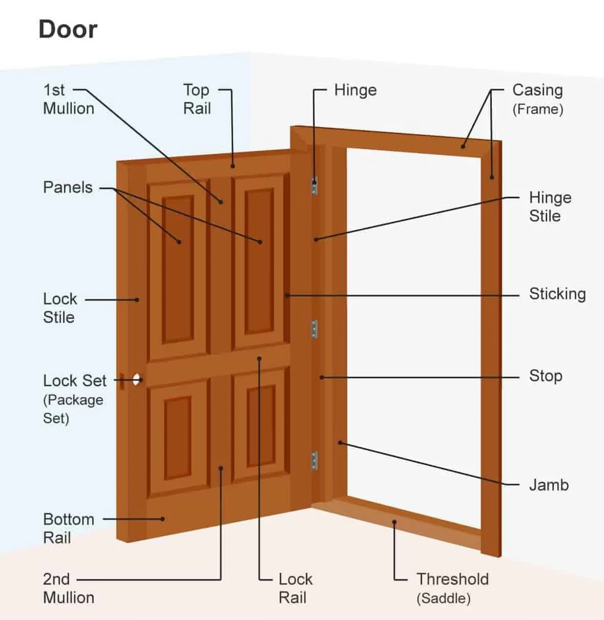 the parts of a door frame including a door jamb