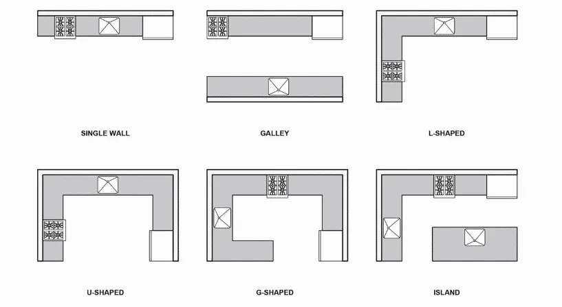 Kitchen layout L, U, floor plans, 6 types of kitchen layouts, modular kitchen layouts